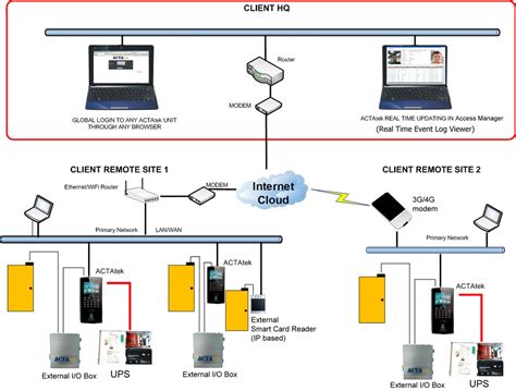 arizona rfid detection system|Security & Access Control Systems in Arizona .